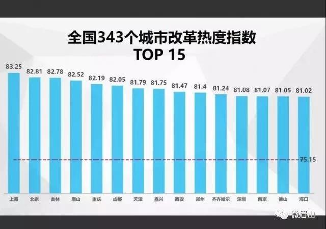 中國(guó)經(jīng)濟(jì)體制改革基金會(huì)四川這座城西部第一！最新全國(guó)改革熱度指數(shù)出爐                                                        