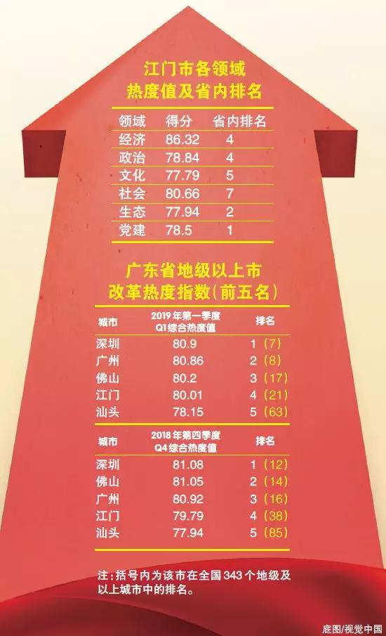 中國經(jīng)濟(jì)體制改革基金會(huì)重磅！江門改革熱度指數(shù)全省第4！今年還有這192項(xiàng)重點(diǎn)改革任務(wù)…                                        