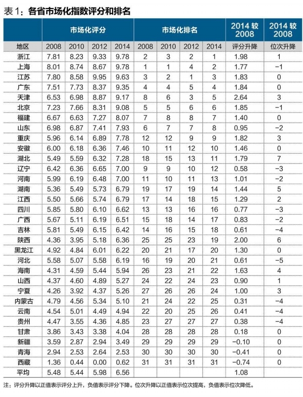 中國經(jīng)濟體制改革基金會王小魯、樊綱等：中國市場化八年進程報告                                                              
