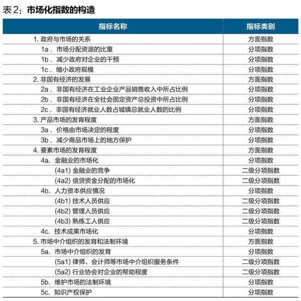 中國經(jīng)濟體制改革基金會王小魯、樊綱等：中國市場化八年進程報告                                                              